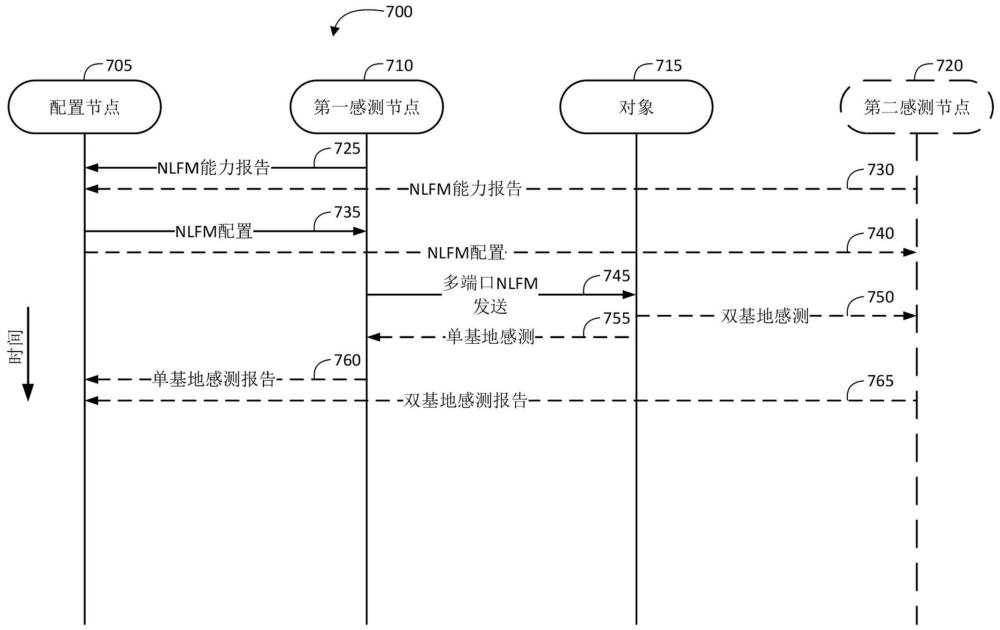 多端口非线性频率调制（NLFM）射频（RF）感测的制作方法