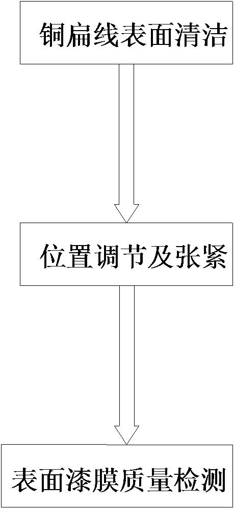 一种铜扁线表面漆膜质量检测工艺的制作方法