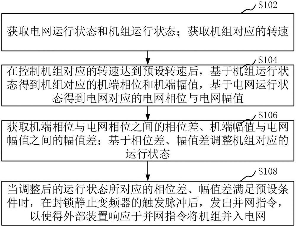 应用于静止变频器的并网控制方法及系统与流程