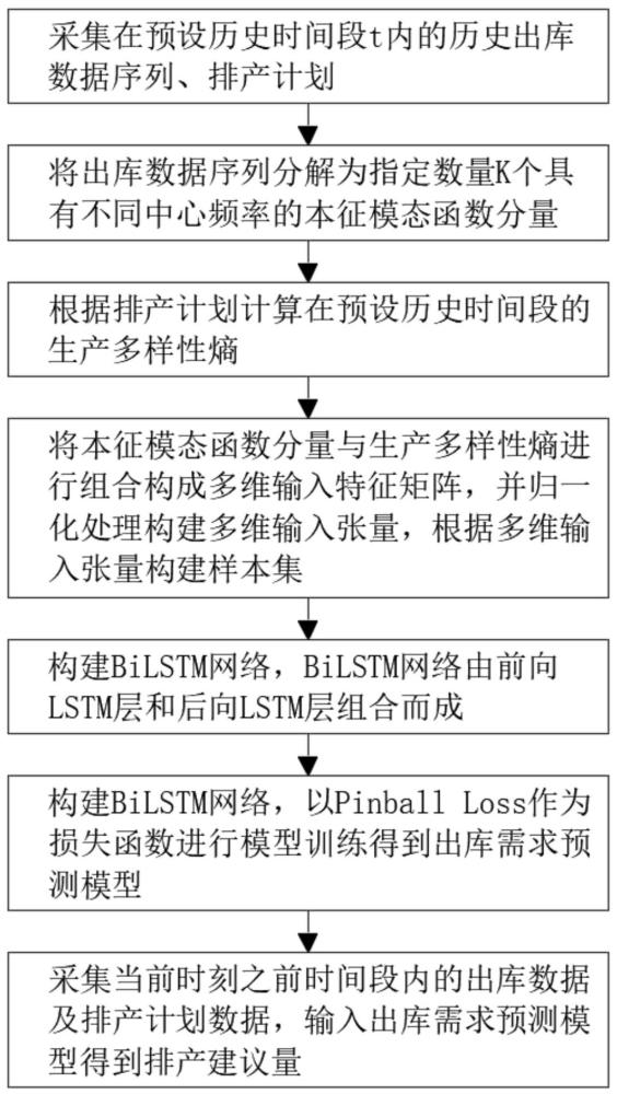 一种数据驱动的精益制造中VMI出库需求预测方法与流程