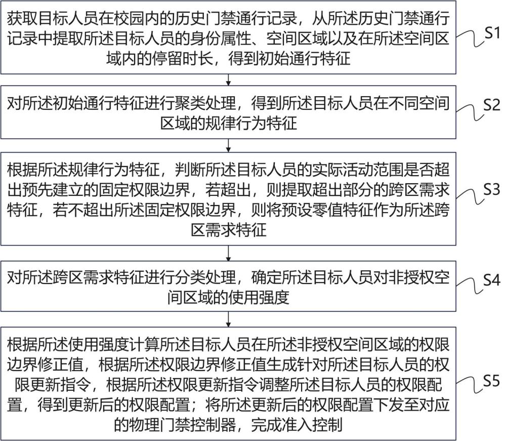 一种权限分级的校园人员准入控制方法及系统与流程