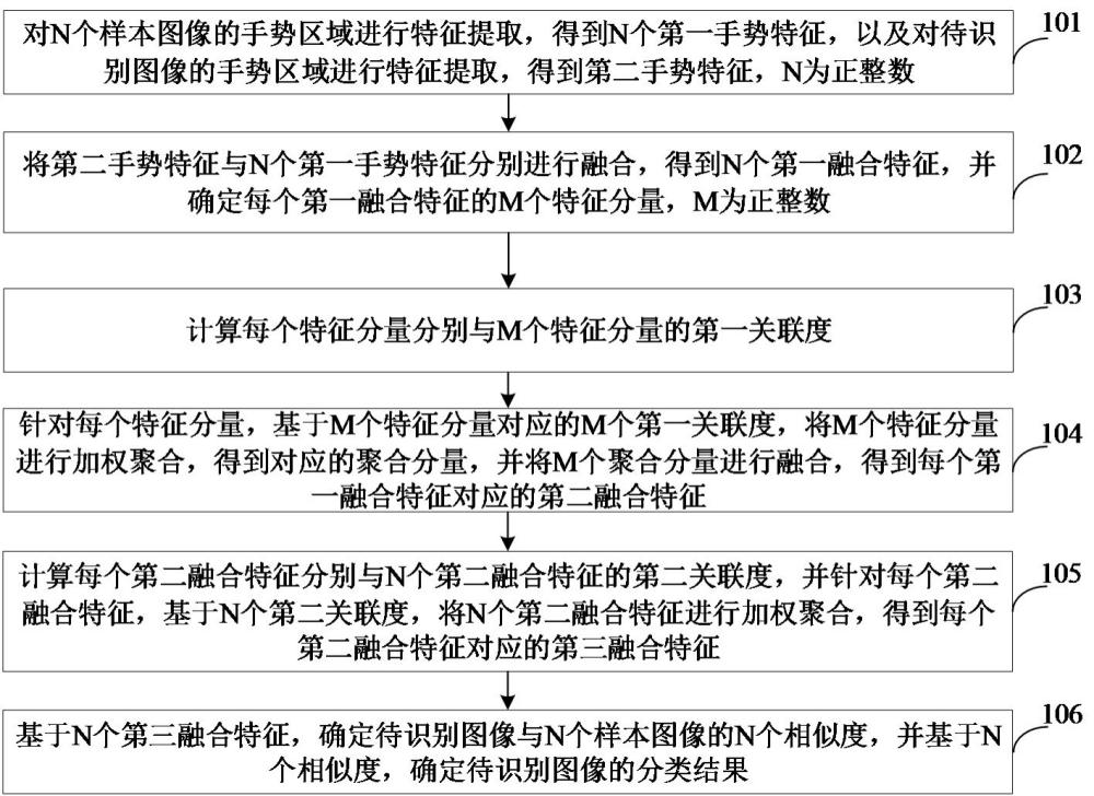 一种手势分类方法、装置、电子设备、计算机可读存储介质及计算机程序产品与流程