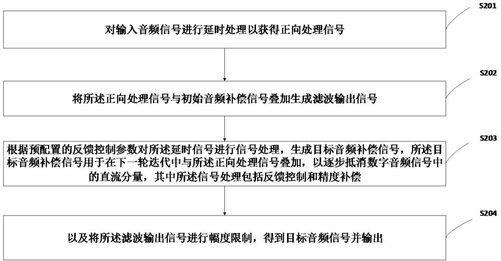 一种数字音频信号处理方法、装置、设备及存储介质与流程