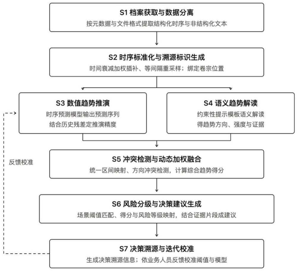 一种电力业务趋势推演及决策支持方法及系统与流程