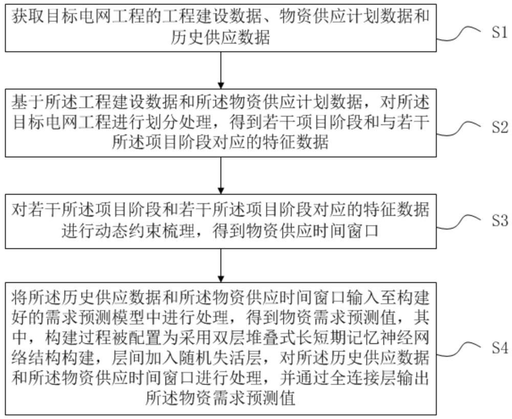 一种电网物资需求预测方法及系统与流程