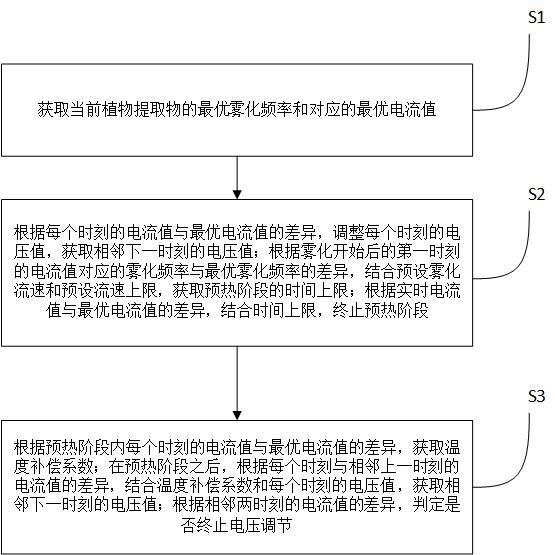 一种基于植物提取物雾化的功能性设备及其控制方法与流程