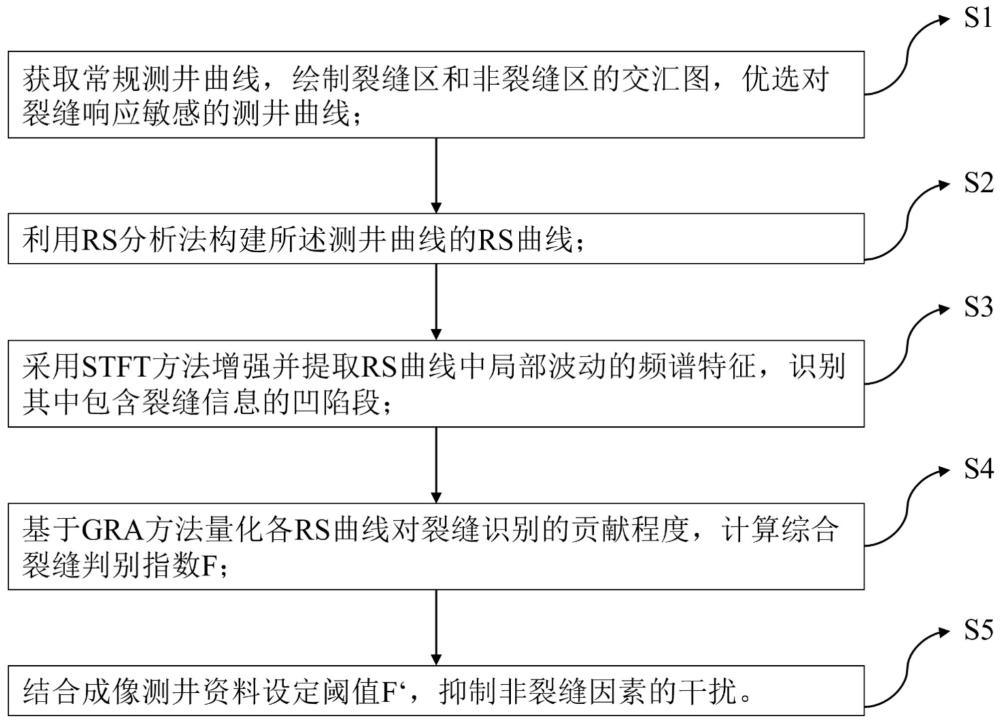 基于常规测井曲线频谱特征提取的裂缝识别方法及系统与流程