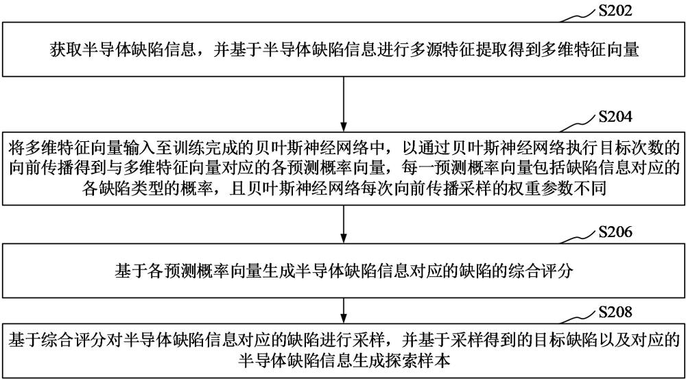 半导体缺陷样本生成方法和装置与流程