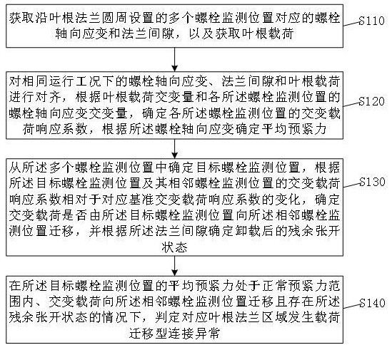 风电叶根法兰多参数融合监测方法及系统与流程