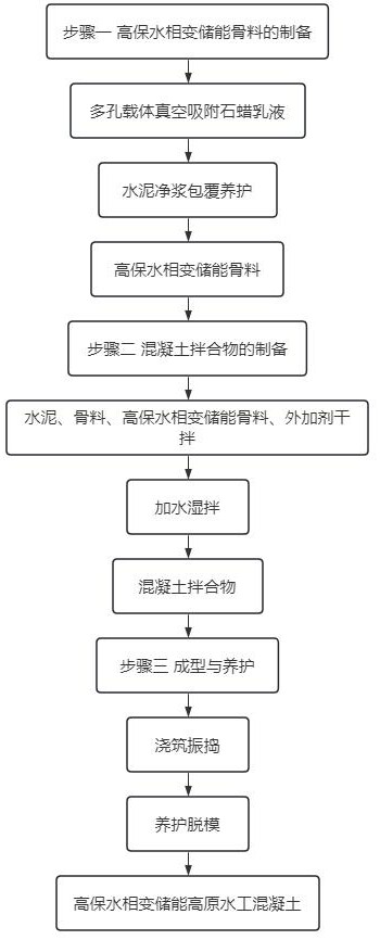 一种高保水相变储能高原水工混凝土及其制备方法