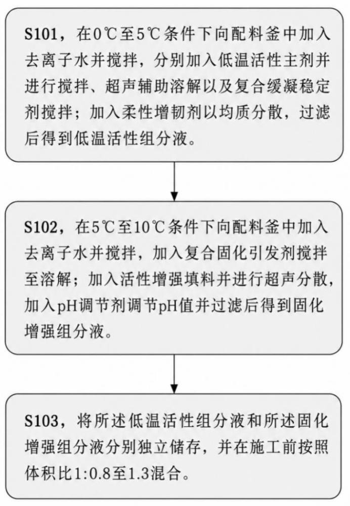 一种低温固化型复合岩土防渗增强材料及制备方法与流程