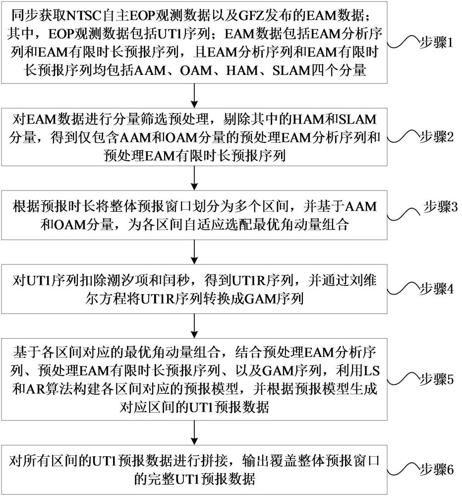 一种基于预报时长自适应选配角动量的UT1预报方法