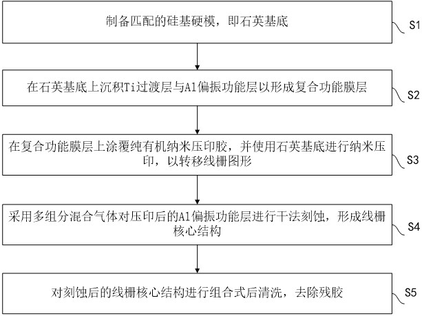 一种高消光比纳米线栅偏振器件及制备方法与流程