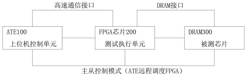 一种基于FPGA的DRAM功能测试系统及方法与流程