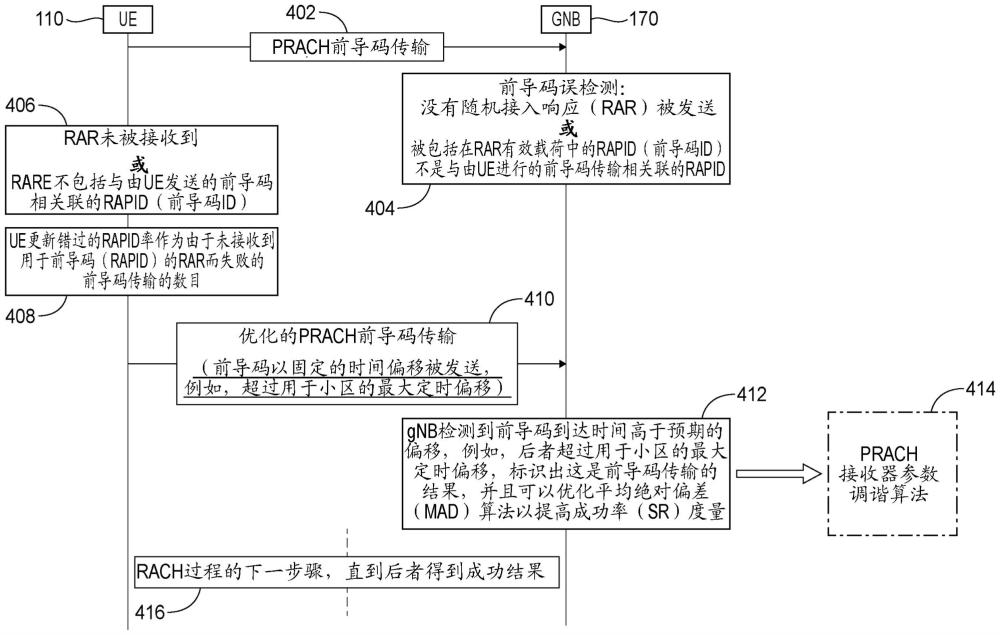 用于PRACH接收器优化的UE辅助的学习的制作方法