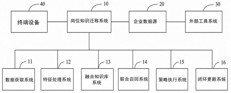 岗位知识迁移方法、装置、电子设备及存储介质与流程