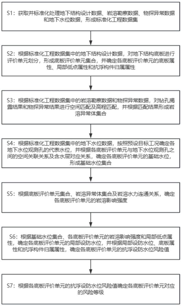 一种岩溶区地下结构抗浮设防水位风险确定方法与流程