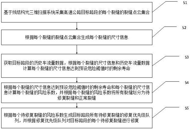 一种高速公路的路面裂缝修复方法与流程