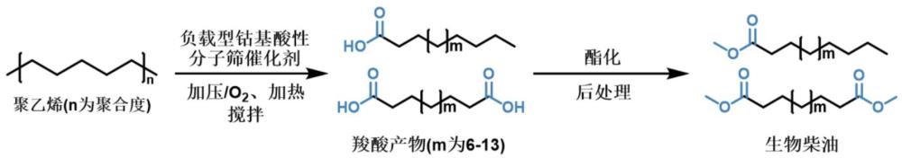 催化聚乙烯氧化制备生物柴油的方法及生物柴油