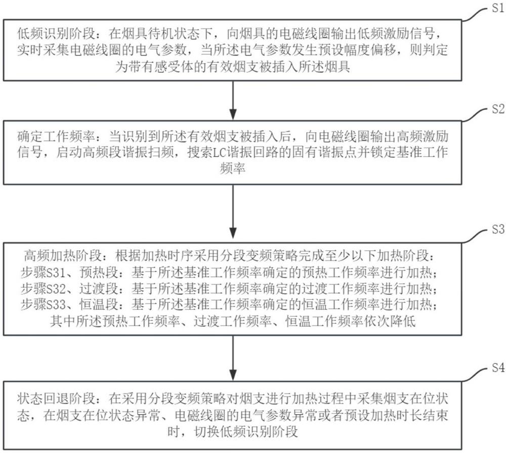 一种基于频率切换的烟支电磁加热控制方法与流程