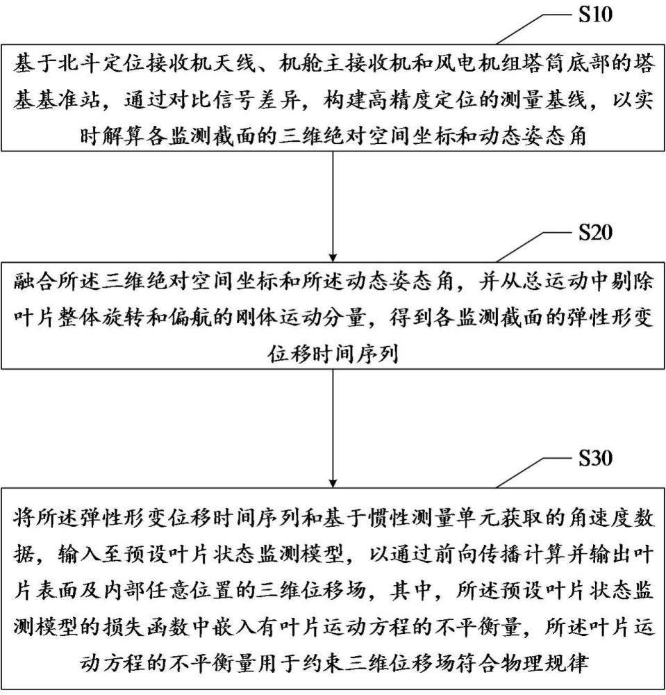 基于北斗定位的风电机组叶片状态监测方法及相关设备与流程