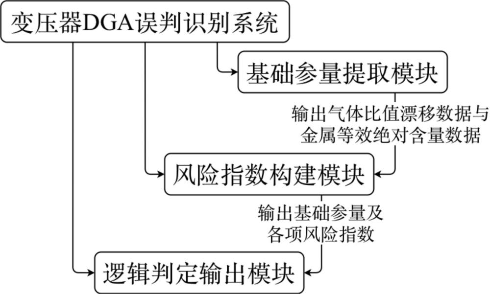 基于金属配位和气体比值漂移的变压器DGA误判识别方法