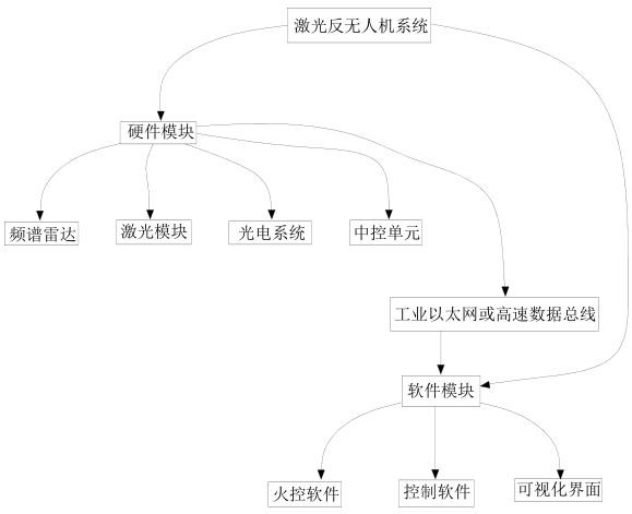 基于无人机图像AI识别与火控联动的激光反无人机系统的制作方法