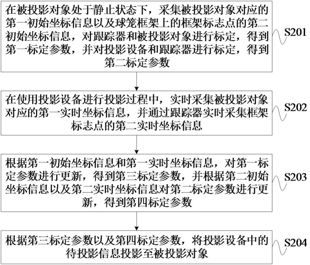 投影定位方法、系统以及电子设备与流程
