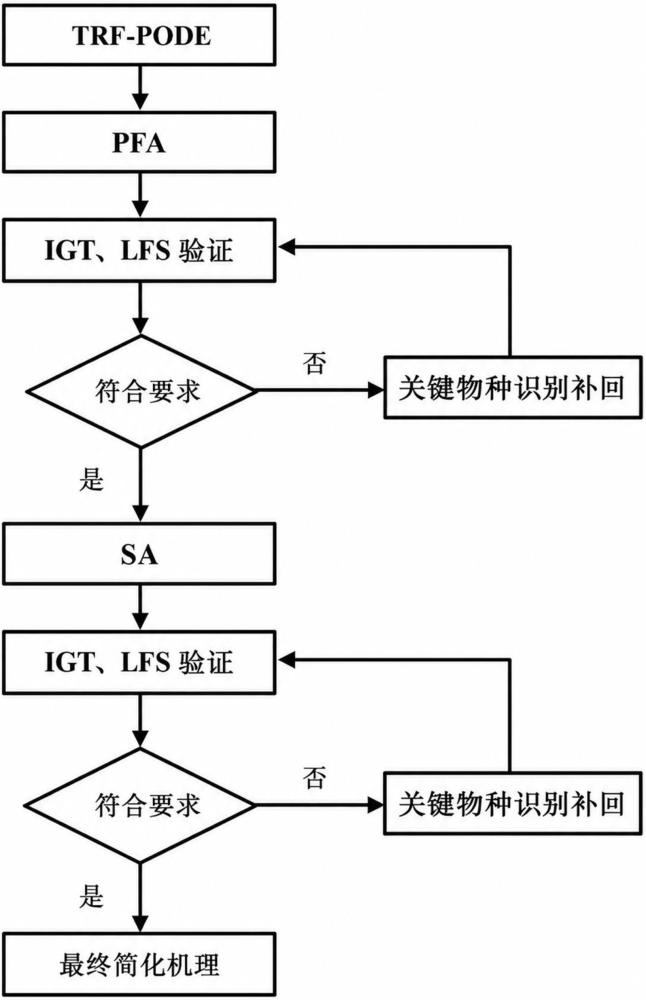 一种柴油/聚甲氧基二甲醚替代燃料反应机理模型的构建及简化方法