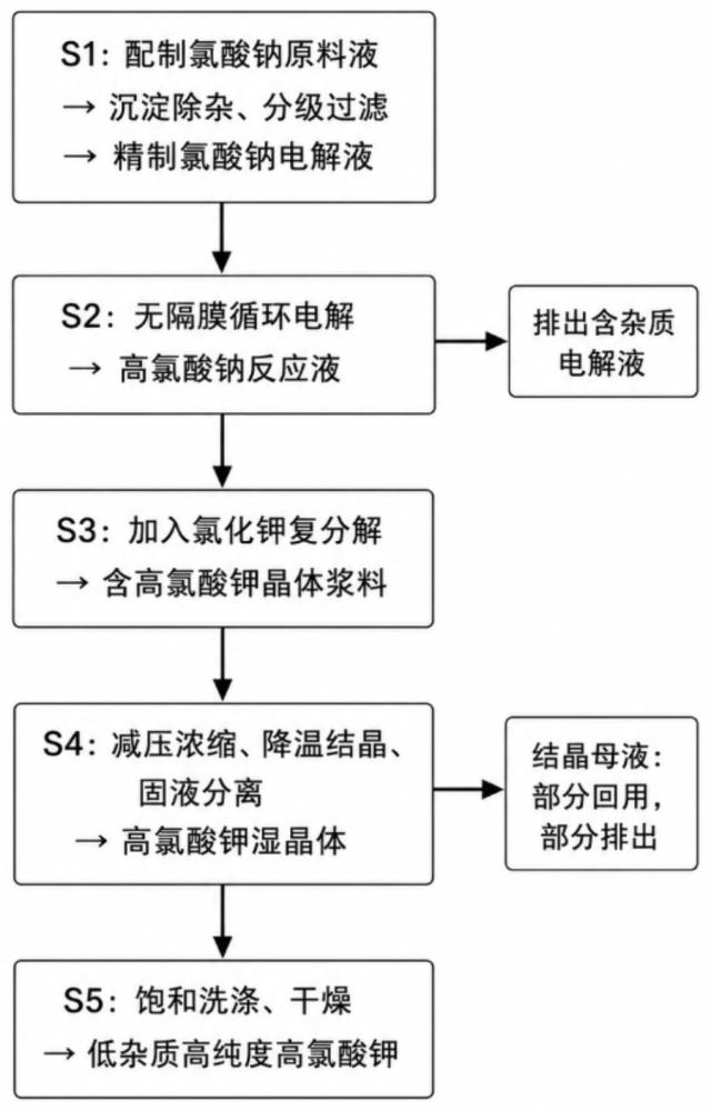 一种低杂质高纯度高氯酸钾制备方法与流程