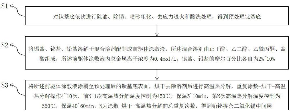一种钛基底用铅铋掺杂二氧化锡中间层及其制备方法与流程