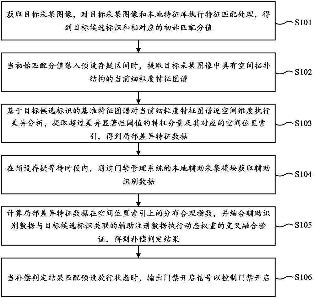 一种弱网环境门禁通行方法、系统、存储介质及程序产品与流程
