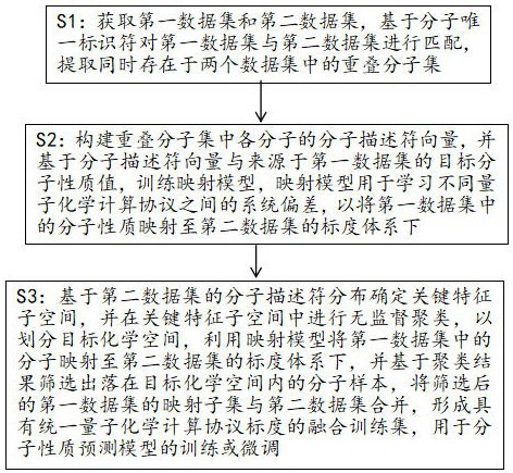 一种用于分子性质预测模型训练的跨数据集数据融合方法、系统和设备与流程