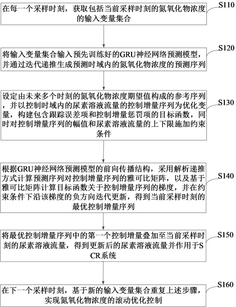 城市固废焚烧脱硝过程智能预测控制方法和电子设备