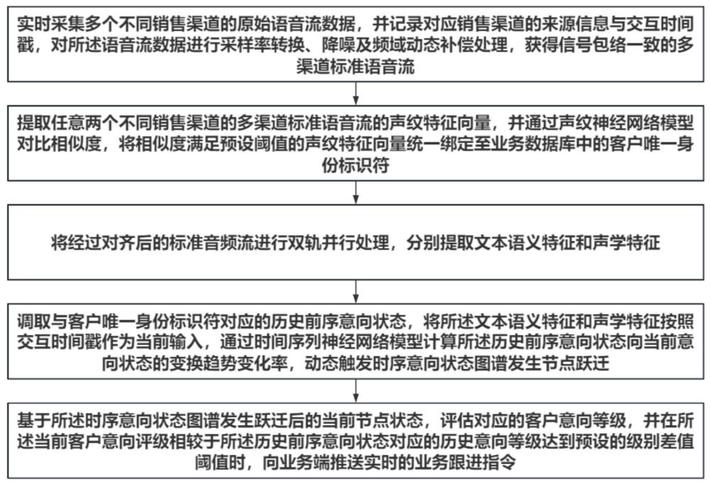 一种基于AI语音分析的多渠道销售客户意向识别系统的制作方法