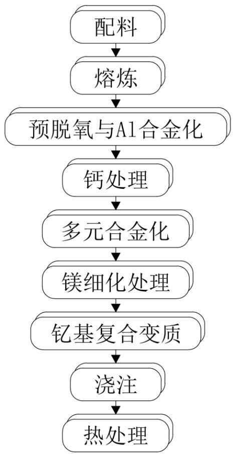 一种低密度高热强奥氏体耐热铸钢及其制备方法与流程