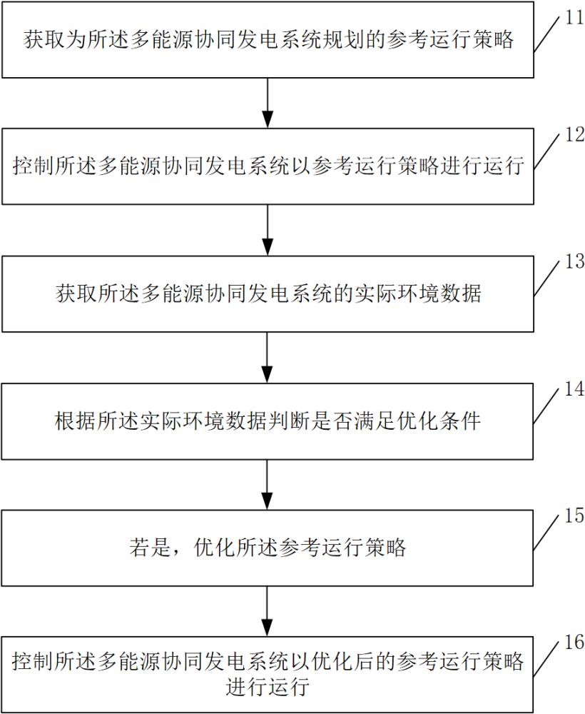 多能源协同发电系统的控制方法和装置与流程