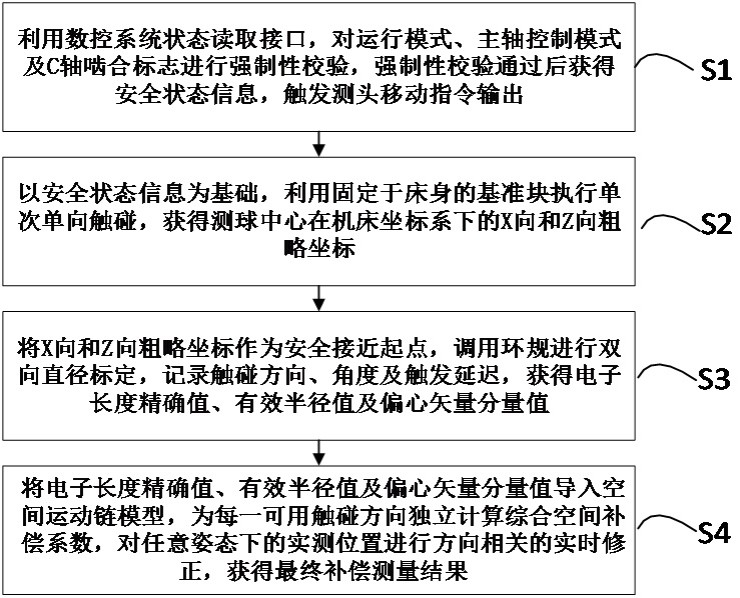 基于数控系统宏程序的多轴车床测头标定补偿方法及系统与流程