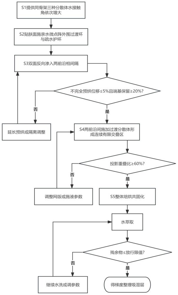 一种哺乳文胸吸湿层的高分子亲疏水梯度整理方法