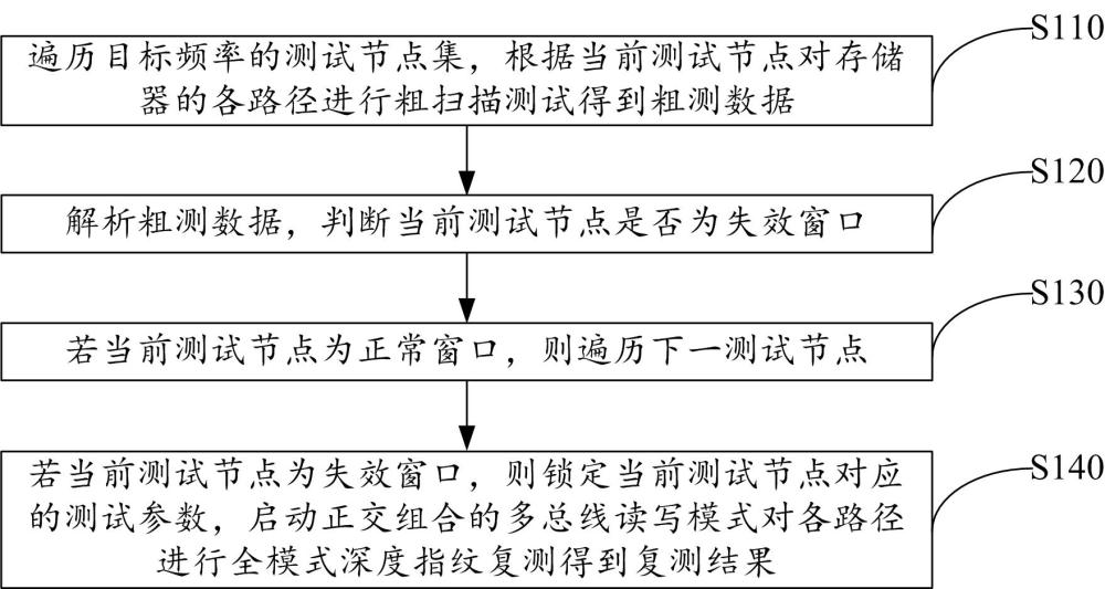 基于失效窗口触发深度复测的存储器测试方法和系统与流程
