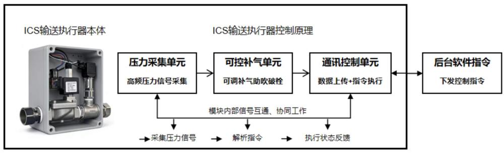 一种仓泵输灰防堵管系统及防堵控制方法与流程