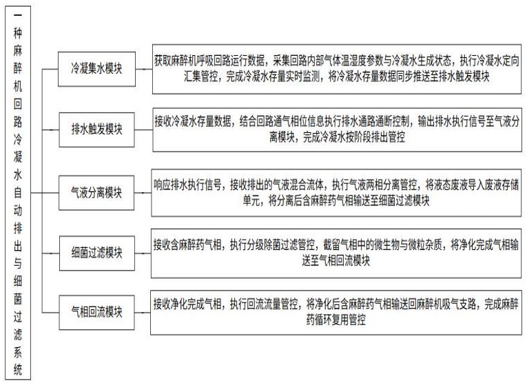 一种麻醉机回路冷凝水自动排出与细菌过滤系统的制作方法
