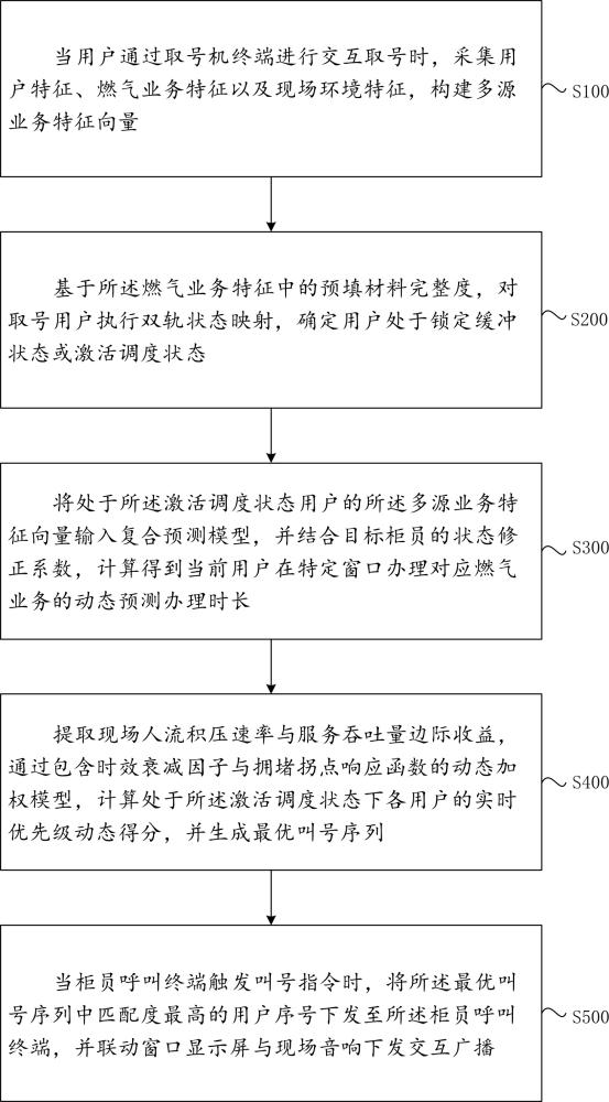 基于人工智能的燃气业务智能交互处理方法及系统与流程