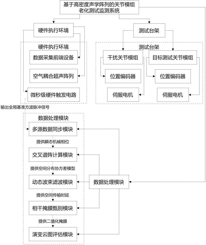一种基于高密度声学阵列的关节模组老化测试监测方法与流程