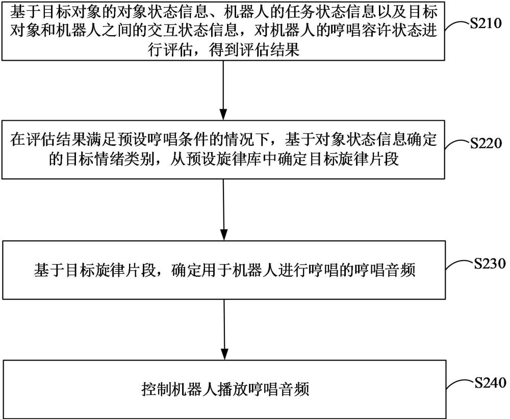 机器人自主哼唱方法、装置、电子设备及介质与流程