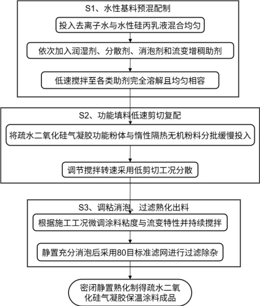 一种低成本疏水二氧化硅气凝胶保温涂料及其制备方法与流程