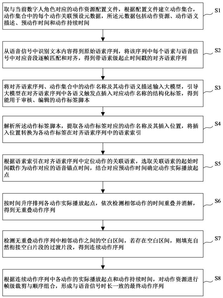 一种语音驱动数字人动作生成方法
