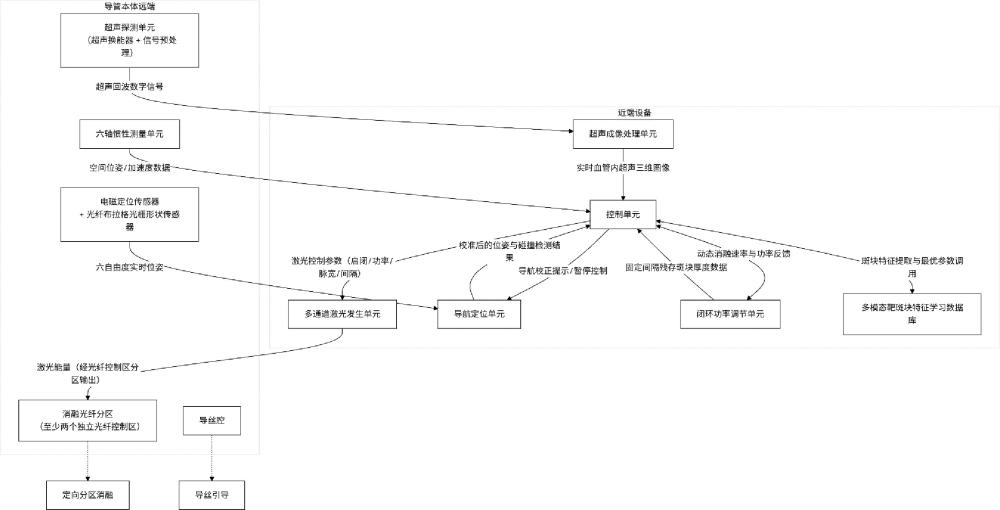 一种影像引导式分区可控激光消融导管系统