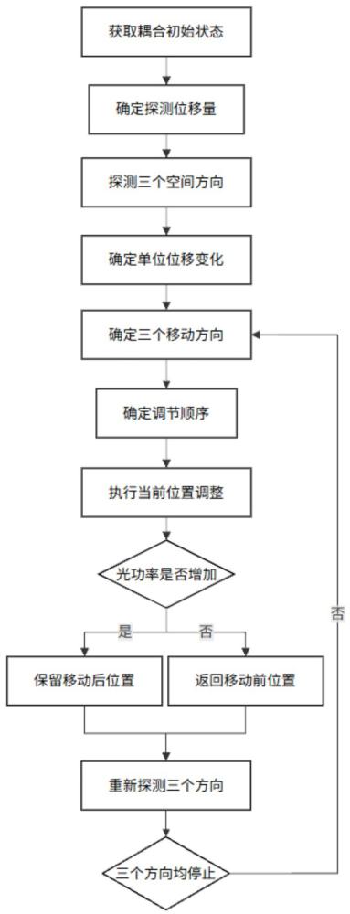 一种异面波导耦合控制方法及系统与流程
