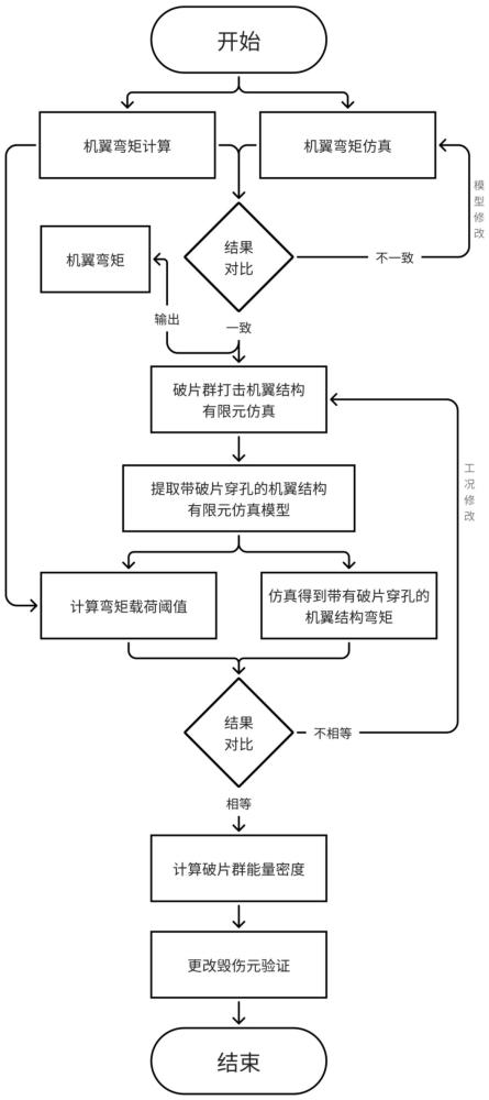 一种高速冲击动能单元作用下机翼损伤能量密度确定方法